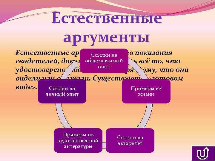 Естественные аргументына это показания Ссылки – общезначимый свидетелей, документы, то есть всё то, что