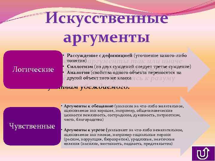 Искусственные аргументы • Рассуждение с дефиницией (уточнение какого-либо понятия) Искусственные аргументы так или иначе