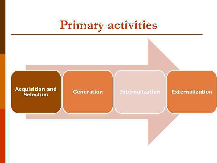 Primary activities Acquisition and Selection Generation Internalization Externalization 