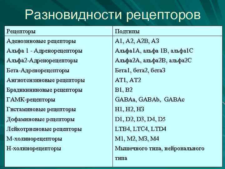 Разновидности рецепторов Рецепторы Подтипы Аденозиновые рецепторы А 1, А 2 В, АЗ Альфа 1