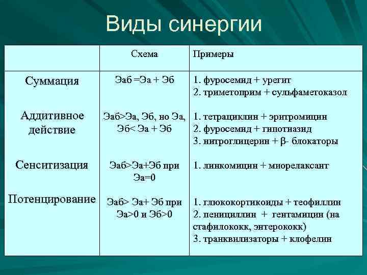 Виды синергии Схема Суммация Аддитивное действие Сенситизация Эаб =Эа + Эб Примеры 1. фуросемид