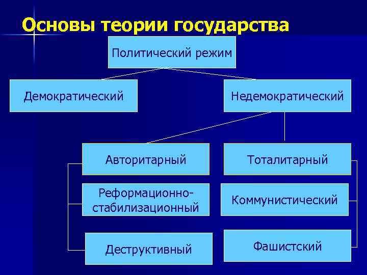 Основы теории государства Политический режим Демократический Недемократический Авторитарный Тоталитарный Реформационностабилизационный Коммунистический Деструктивный Фашистский 