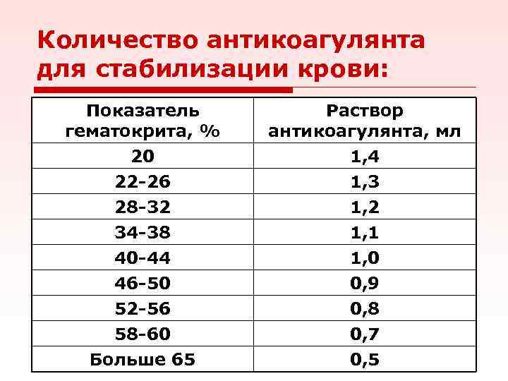 Количество антикоагулянта для стабилизации крови: Показатель гематокрита, % Раствор антикоагулянта, мл 20 1, 4