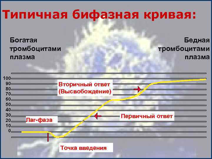 Типичная бифазная кривая: Богатая тромбоцитами плазма 100 90 80 70 60 50 40 30