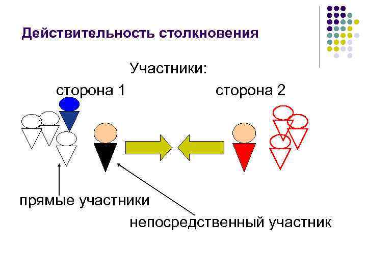Действительность столкновения Участники: сторона 1 сторона 2 прямые участники непосредственный участник 