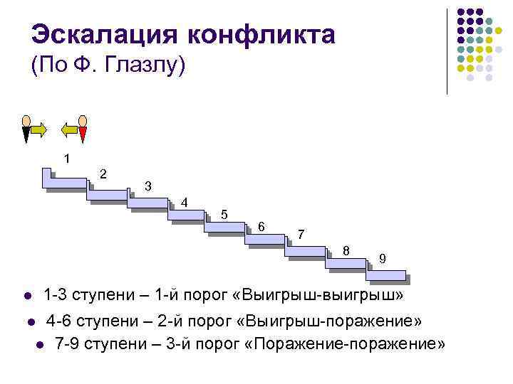 Эскалировать это простыми словами. Стадии эскалации конфликта. Эскалация конфликта по глазлу. Стадии эскалации конфликта лестница. Этапы эскалации.