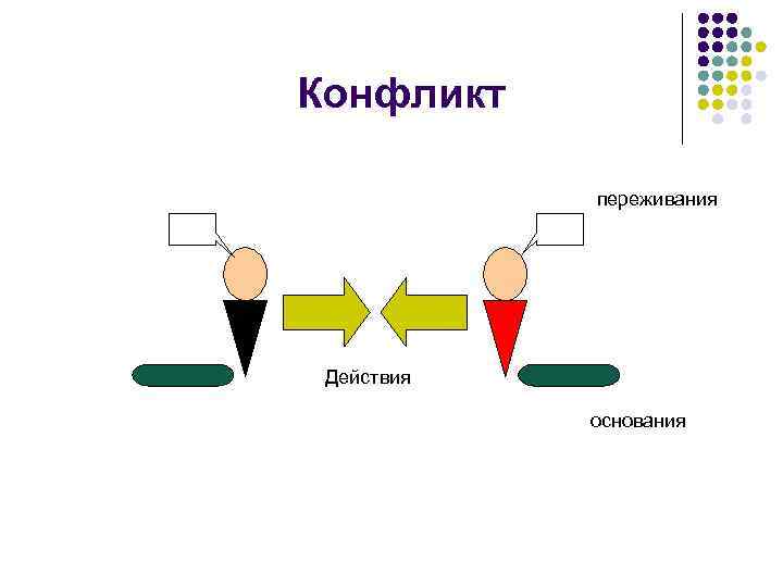 Конфликт переживания Действия основания 