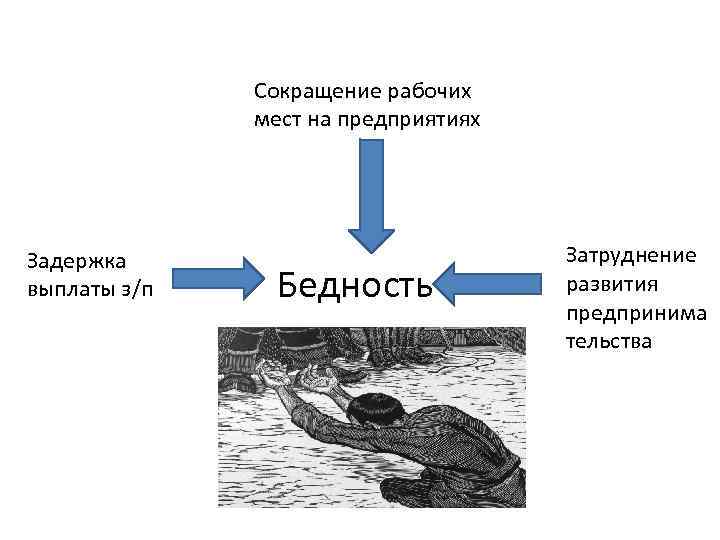 Сокращение рабочих мест на предприятиях Задержка выплаты з/п Бедность Затруднение развития предпринима тельства 