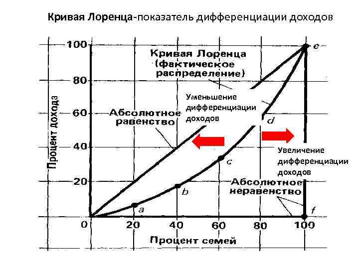 Кривая Лоренца-показатель дифференциации доходов Уменьшение дифференциации доходов Увеличение дифференциации доходов 