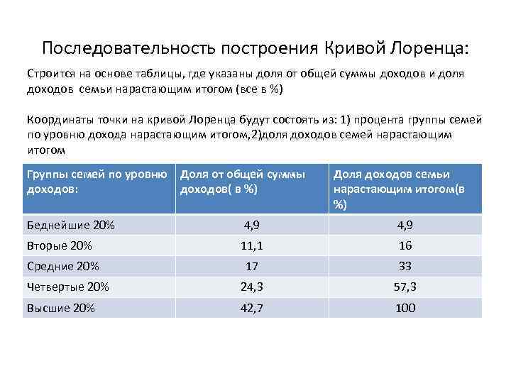 Последовательность построения Кривой Лоренца: Строится на основе таблицы, где указаны доля от общей суммы