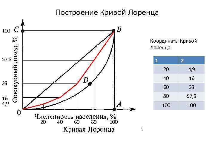 Используя данные таблицы нарисуйте кривую лоренца