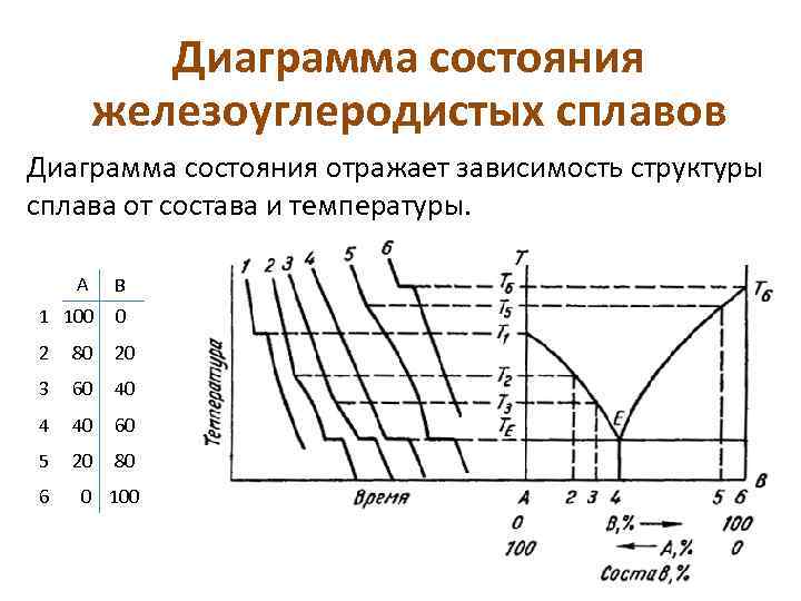 Связь между свойствами сплавов и типом диаграммы состояния называется