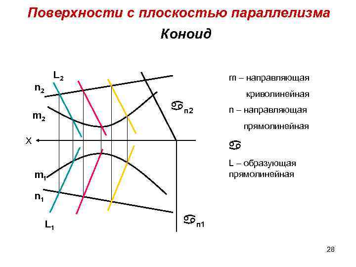 Определение поверхности. Поверхность с плоскостью параллелизма. Плоскостью параллелизма для коноида является. Поверхности Каталана плоскость параллелизма.