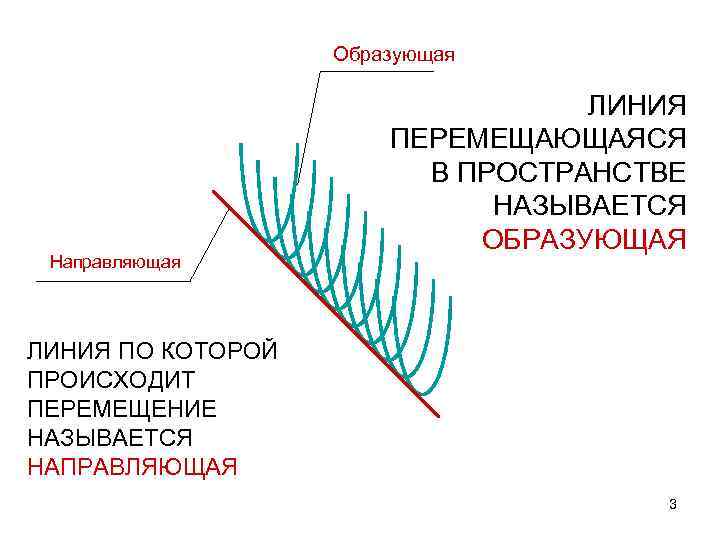 Образующая Направляющая ЛИНИЯ ПЕРЕМЕЩАЮЩАЯСЯ В ПРОСТРАНСТВЕ НАЗЫВАЕТСЯ ОБРАЗУЮЩАЯ ЛИНИЯ ПО КОТОРОЙ ПРОИСХОДИТ ПЕРЕМЕЩЕНИЕ НАЗЫВАЕТСЯ