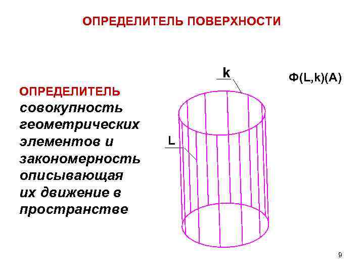 Определитель площади. Определитель поверхности вращения. Определитель конической поверхности. Определитель поверхности контур и очерк. Измерение поверхности.