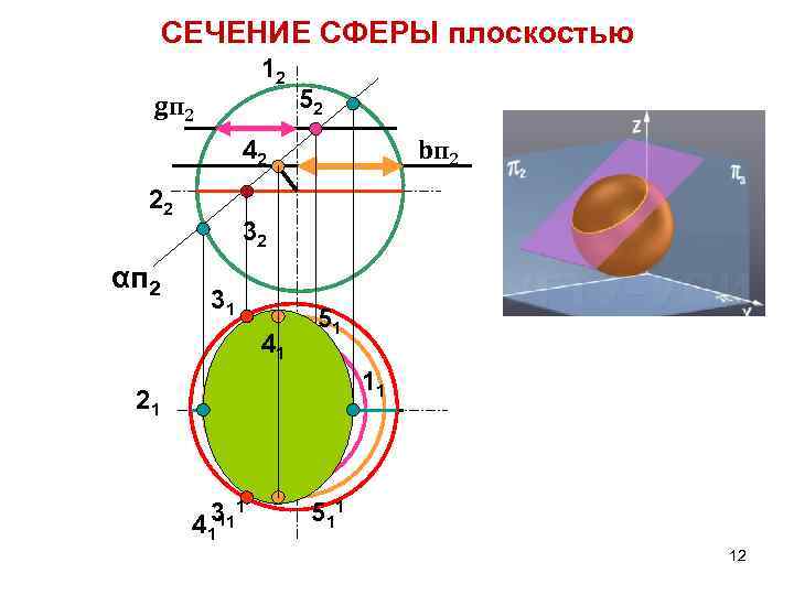 СЕЧЕНИЕ СФЕРЫ плоскостью 12 gп 2 52 bп 2 42 22 αп 2 32