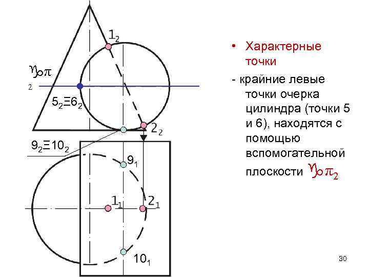  π 2 52Ξ 62 92Ξ 102 91 101 • Характерные точки - крайние