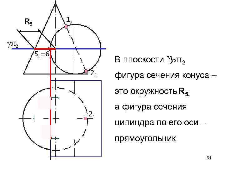 R 5 В плоскости π2 фигура сечения конуса – это окружность R 5, а