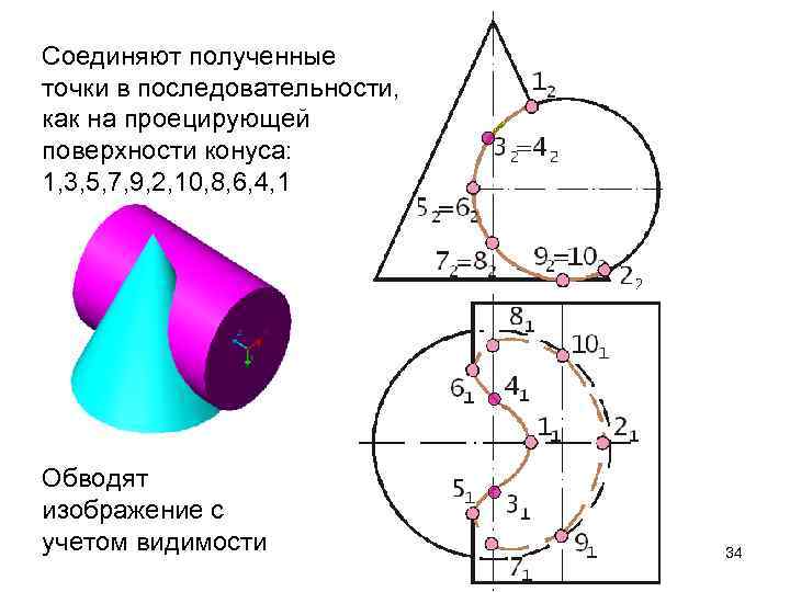 Соединяют полученные точки в последовательности, как на проецирующей поверхности конуса: 1, 3, 5, 7,