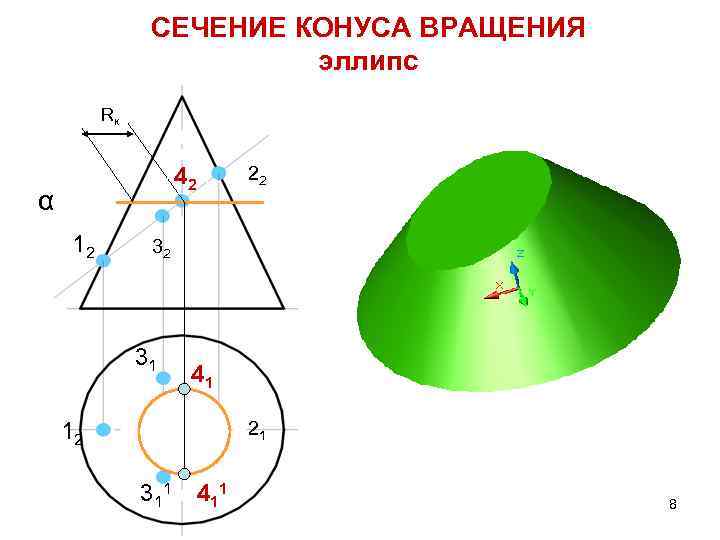 СЕЧЕНИЕ КОНУСА ВРАЩЕНИЯ эллипс Rк Rк 42 αп 2 1 12 2 22 22