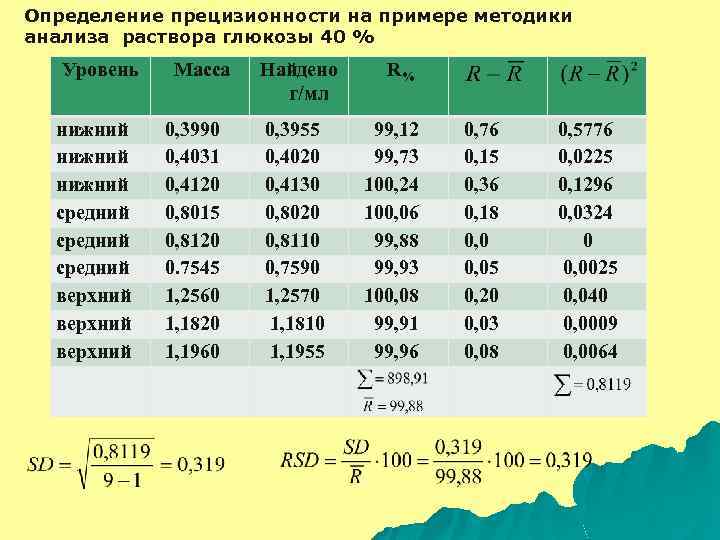 Укажите результаты измерения. Пример расчета внутрилабораторной прецизионности методики анализа. Расчет повторяемости пример. Показатели прецизионности методики. Расчет прецизионности измерений пример.