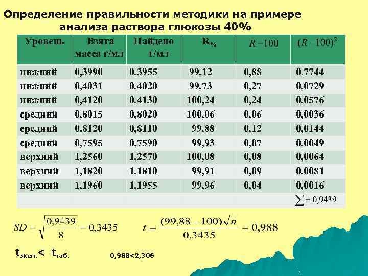 Уровень взять. Анализ раствора. Пример оценки показателя правильности методики. Оценка показателя правильности методики анализа примеры. Как рассчитать правильность методики.