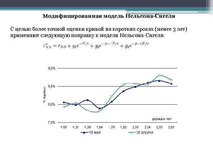 Модифицированная модель Нельсона-Сигеля С целью более точной оценки кривой на коротких сроках (менее 3