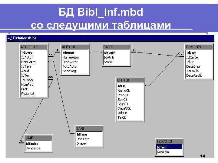 БД Bibl_Inf. mbd со следущими таблицами 14 