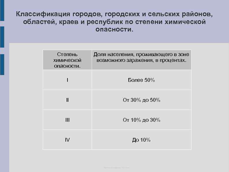 Градации городов. Степени химической опасности. Классификация городов по степени химической опасности. Степень химической опасности объекта. Классификация объектов по степени химической опасности.