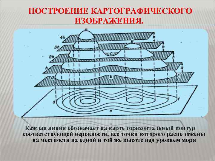 ПОСТРОЕНИЕ КАРТОГРАФИЧЕСКОГО ИЗОБРАЖЕНИЯ. Каждая линия обозначает на карте горизонтальный контур соответствующей неровности, все точки