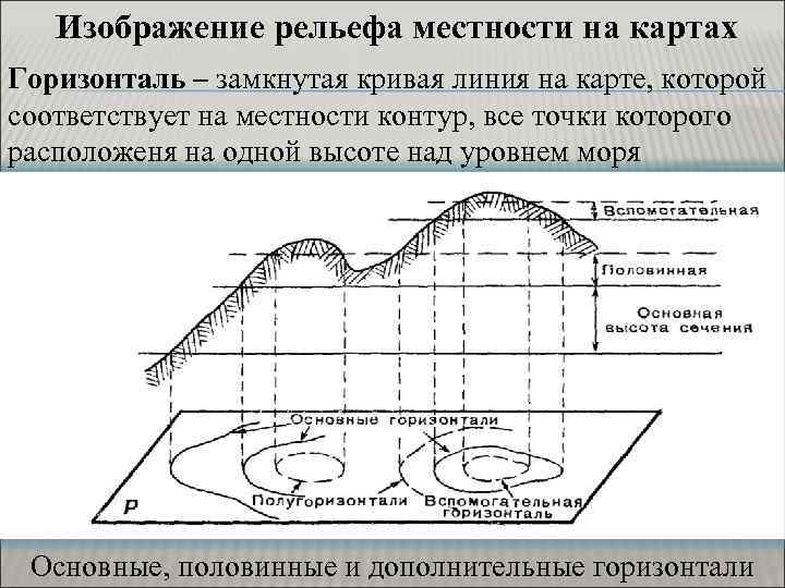 Изображение рельефа местности на картах Горизонталь – замкнутая кривая линия на карте, которой соответствует