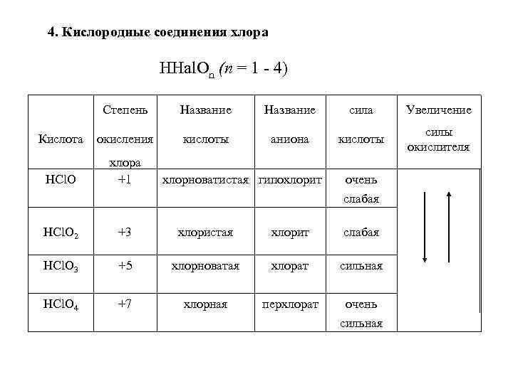 Соединения хлора являются. Кислородные соединения хлора таблица. Кислородсодержащие соединения хлора таблица. Хлор кислородные соединения. Кислородсодержащие кислоты хлора таблица.