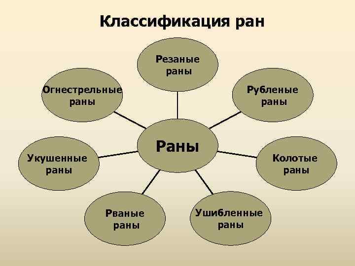 Классификация ран Резаные раны Огнестрельные раны Рубленые раны Раны Укушенные раны Рваные раны Ушибленные
