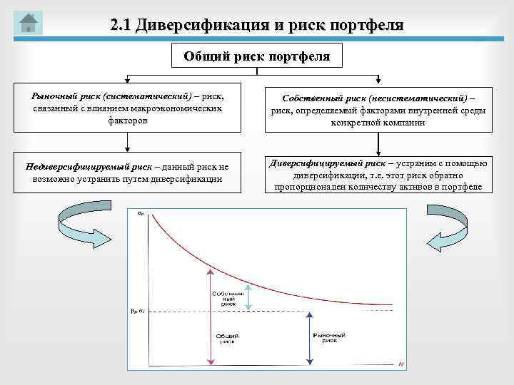 2. 1 Диверсификация и риск портфеля Общий риск портфеля Рыночный риск (систематический) – риск,
