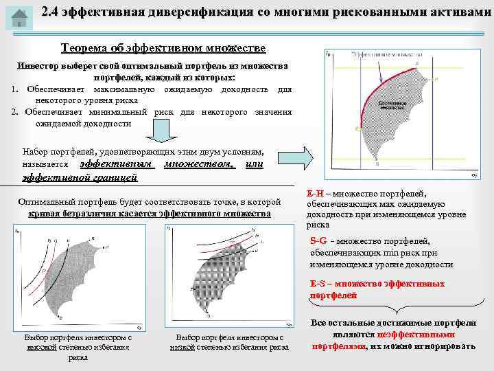 2. 4 эффективная диверсификация со многими рискованными активами Теорема об эффективном множестве Инвестор выберет