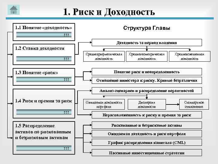 Доходность и риск на рынке