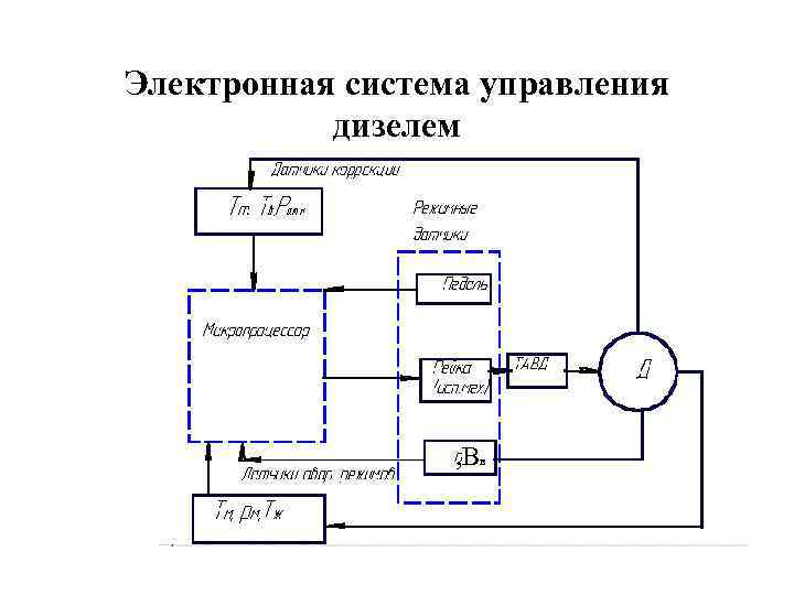 Электронная система управления дизелем , Вв 