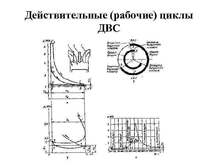 Действительные (рабочие) циклы ДВС 