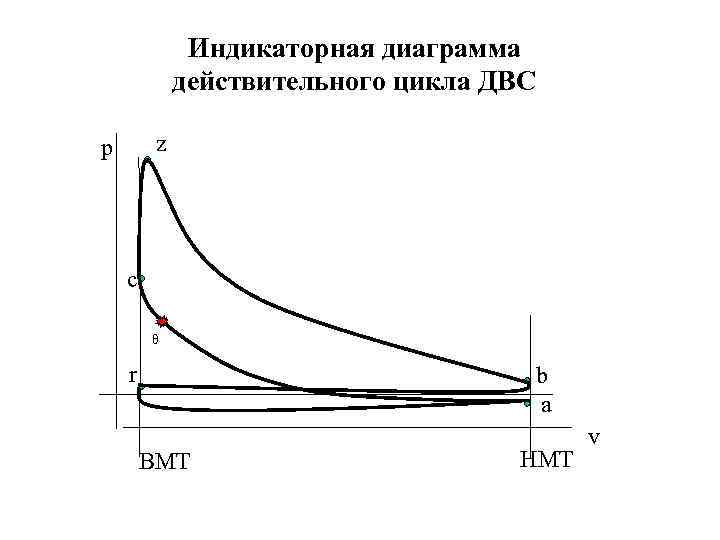 Индикаторная диаграмма действительного цикла ДВС z р c θ r b a ВМТ НМТ