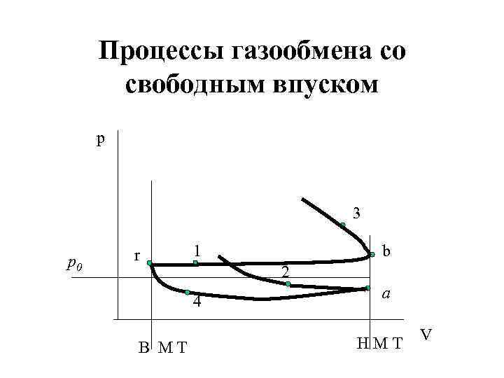 Процессы газообмена со свободным впуском р 3 p 0 r 1 2 4 В