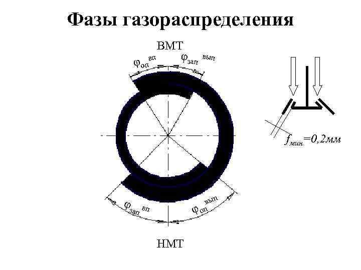 Фазы газораспределения ВМТ φзап вп φ оп вып fмин=0, 2 мм вып φ оп