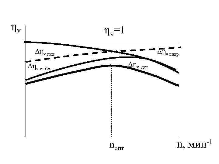 ηv ηv=1 Δηv под Δηv гидр Δηv выбр nопт доз n, мин-1 