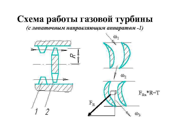 Схема работы газовой турбины (с лопаточным направляющим аппаратом -1) ω1 ω2 FRx*R=T FR ω3