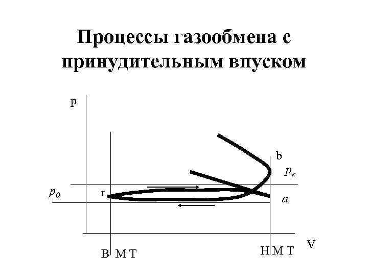 Процессы газообмена с принудительным впуском р b рк p 0 r В МТ a