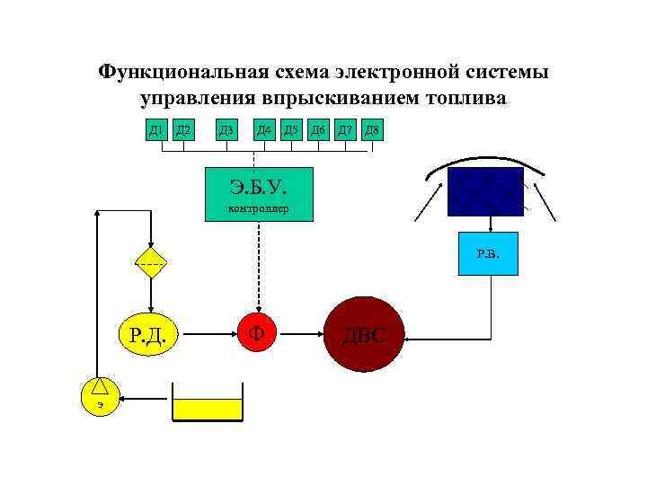 Функциональная схема электронной системы управления впрыскиванием топлива Д 1 Д 2 Д 3 Д