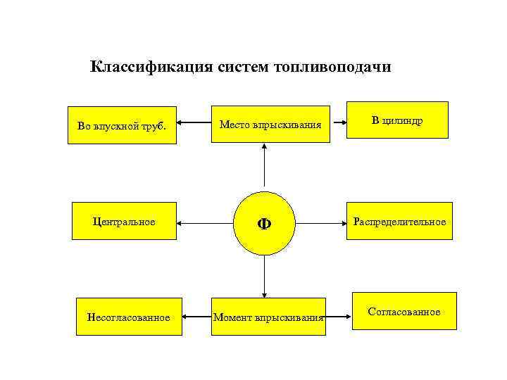 Классификация систем топливоподачи Во впускной труб. Центральное Несогласованное Место впрыскивания Ф Момент впрыскивания В
