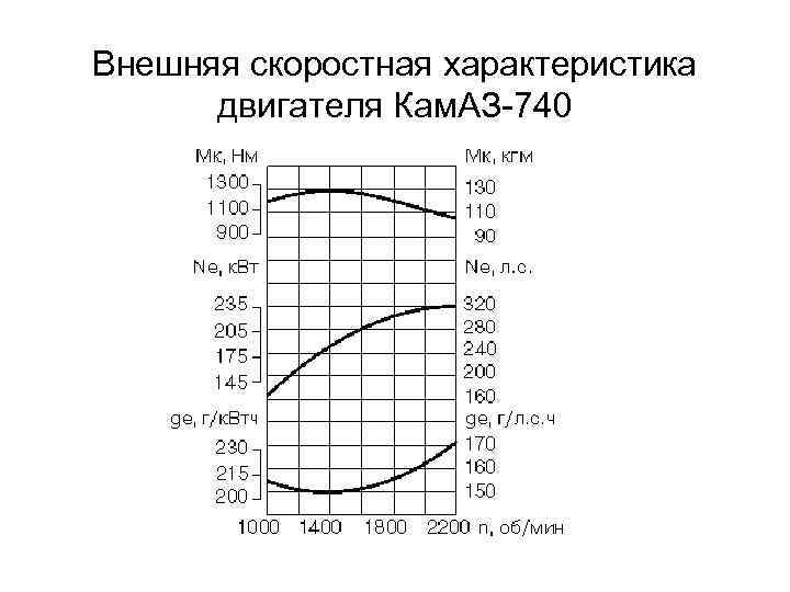 Внешняя скоростная характеристика двигателя Кам. АЗ-740 