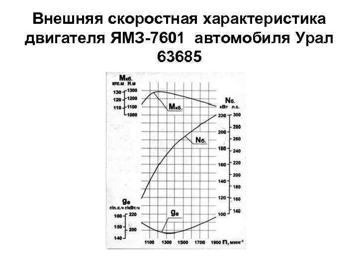 Скоростная характеристика двигателя это