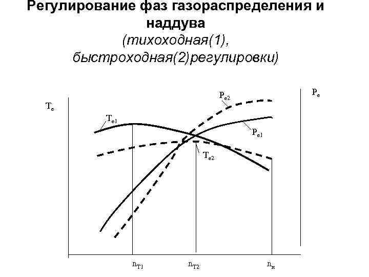 Регулирование фаз газораспределения и наддува (тихоходная(1), быстроходная(2)регулировки) Ре Ре 2 Те Те 1 Ре