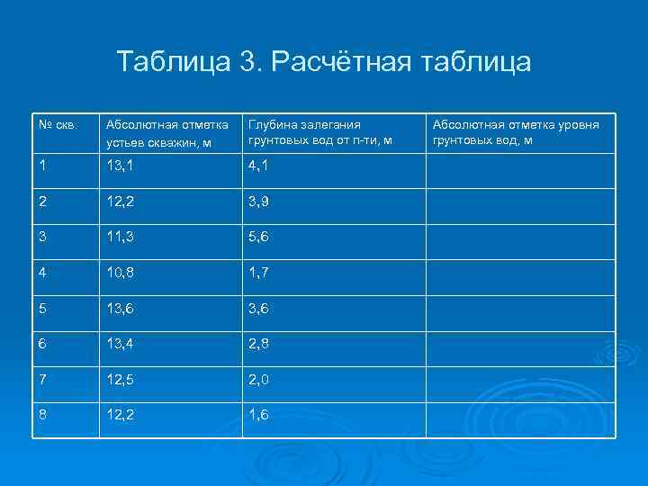 Таблица 3. Расчётная таблица № скв. Абсолютная отметка устьев скважин, м Глубина залегания грунтовых